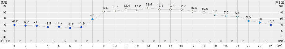 粥見(>2022年02月27日)のアメダスグラフ