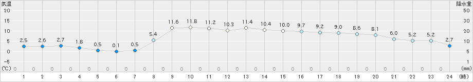 鳥羽(>2022年02月27日)のアメダスグラフ