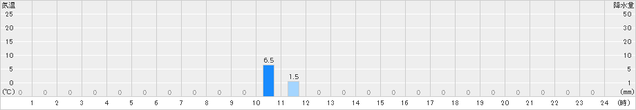 三面(>2022年02月27日)のアメダスグラフ