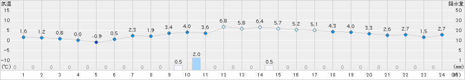 新津(>2022年02月27日)のアメダスグラフ