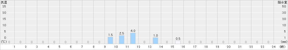 赤谷(>2022年02月27日)のアメダスグラフ