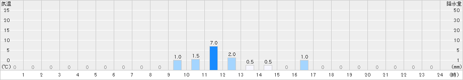 室谷(>2022年02月27日)のアメダスグラフ