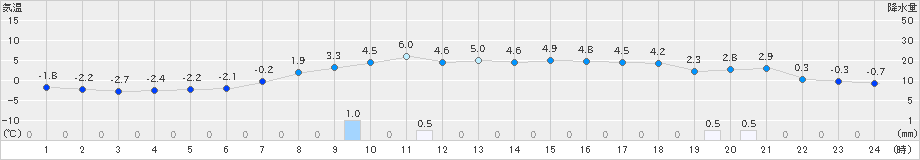 安塚(>2022年02月27日)のアメダスグラフ