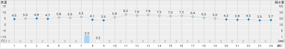 伏木(>2022年02月27日)のアメダスグラフ