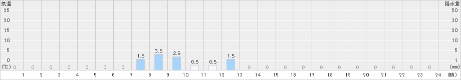 五箇山(>2022年02月27日)のアメダスグラフ