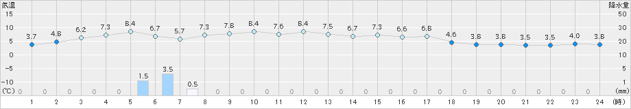 香住(>2022年02月27日)のアメダスグラフ