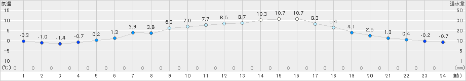 一宮(>2022年02月27日)のアメダスグラフ