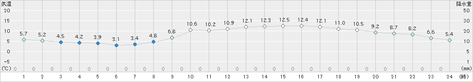 和歌山(>2022年02月27日)のアメダスグラフ