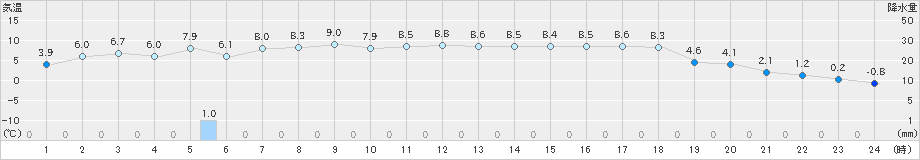 青谷(>2022年02月27日)のアメダスグラフ