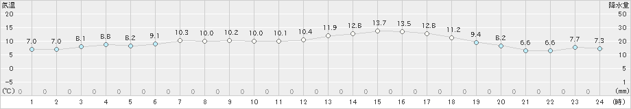 三角(>2022年02月27日)のアメダスグラフ