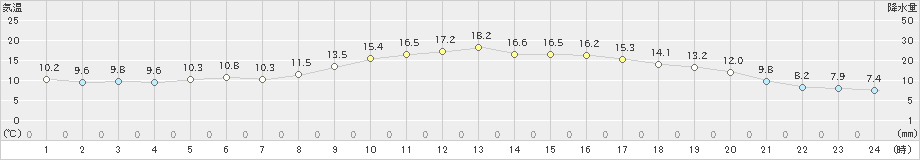 宮崎(>2022年02月27日)のアメダスグラフ