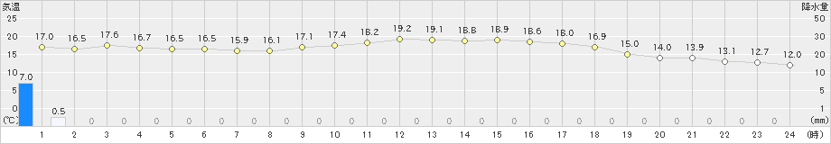 古仁屋(>2022年02月27日)のアメダスグラフ