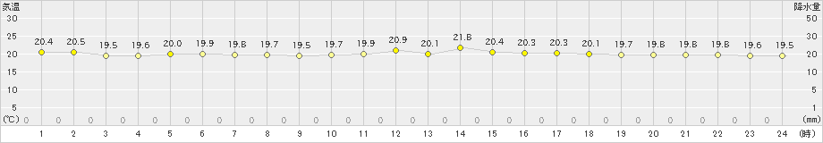 仲筋(>2022年02月27日)のアメダスグラフ