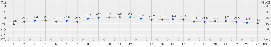 上札内(>2022年02月28日)のアメダスグラフ