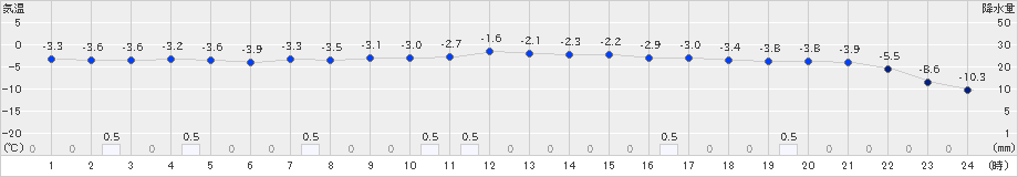 日高(>2022年02月28日)のアメダスグラフ