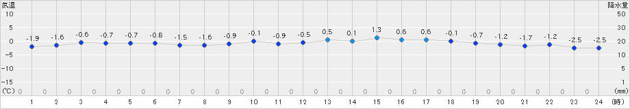 日高門別(>2022年02月28日)のアメダスグラフ