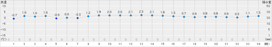 今金(>2022年02月28日)のアメダスグラフ