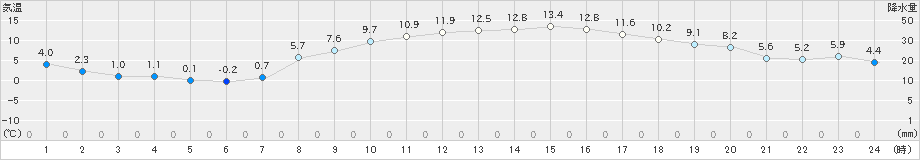 所沢(>2022年02月28日)のアメダスグラフ