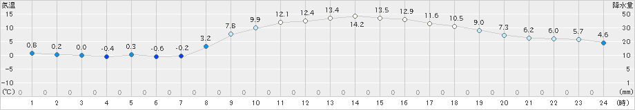 八王子(>2022年02月28日)のアメダスグラフ