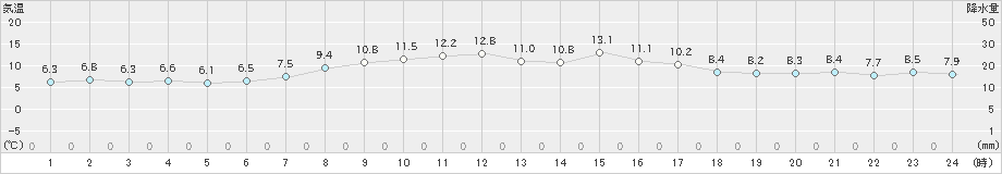 稲取(>2022年02月28日)のアメダスグラフ