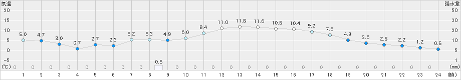 珠洲(>2022年02月28日)のアメダスグラフ