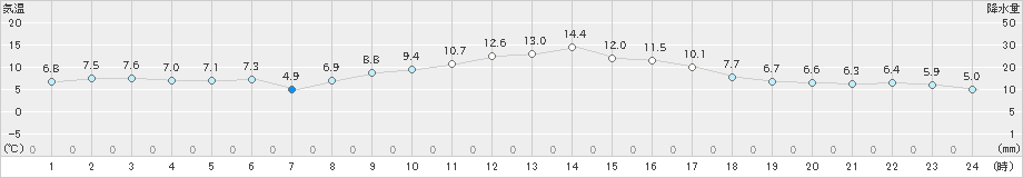 内海(>2022年02月28日)のアメダスグラフ