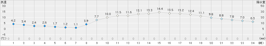 多度津(>2022年02月28日)のアメダスグラフ