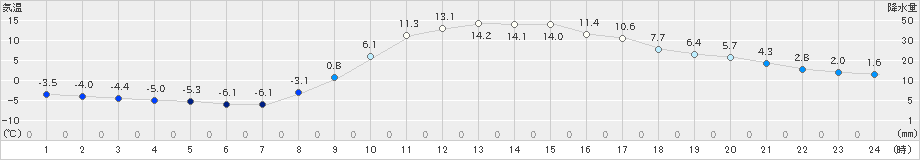 久万(>2022年02月28日)のアメダスグラフ