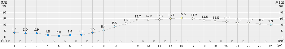 佐賀(>2022年02月28日)のアメダスグラフ