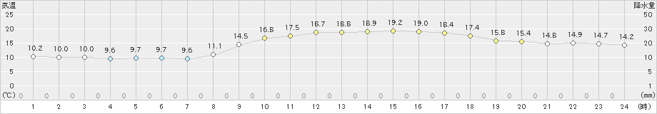 名瀬(>2022年02月28日)のアメダスグラフ