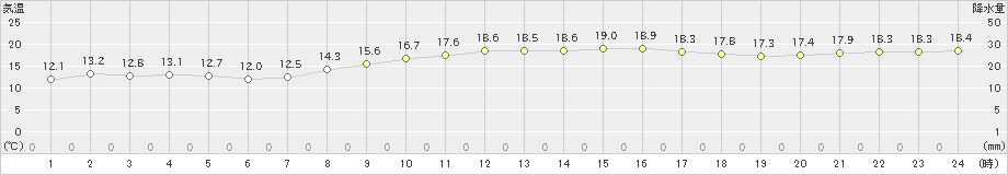 伊仙(>2022年02月28日)のアメダスグラフ