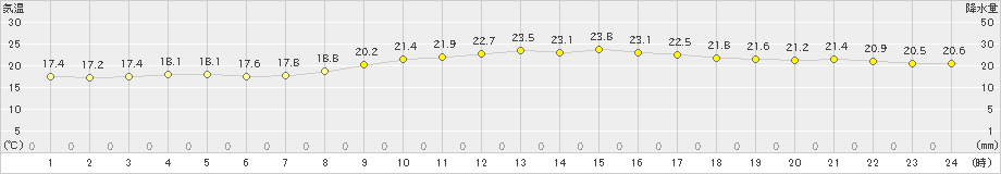 久米島(>2022年02月28日)のアメダスグラフ