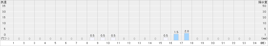 赤平(>2022年03月01日)のアメダスグラフ