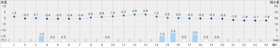 小樽(>2022年03月01日)のアメダスグラフ