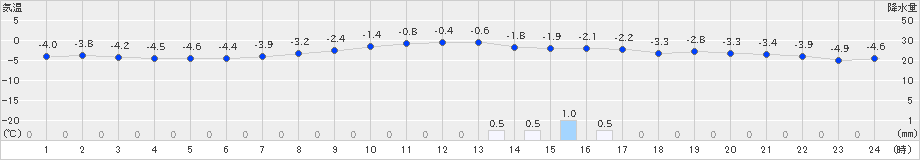 真狩(>2022年03月01日)のアメダスグラフ