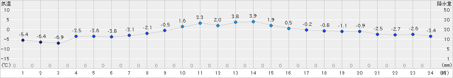 網走(>2022年03月01日)のアメダスグラフ