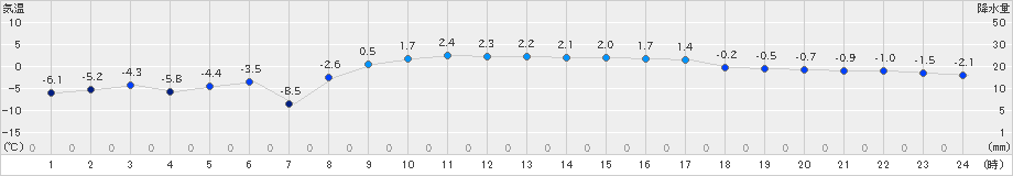 厚床(>2022年03月01日)のアメダスグラフ