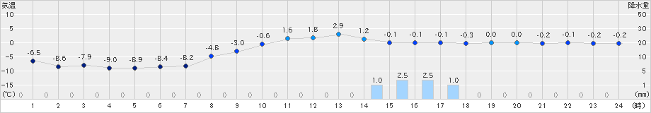三石(>2022年03月01日)のアメダスグラフ