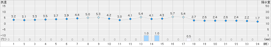 松前(>2022年03月01日)のアメダスグラフ