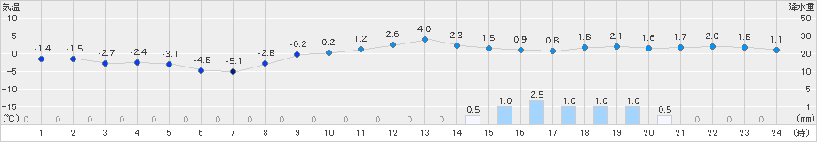 好摩(>2022年03月01日)のアメダスグラフ
