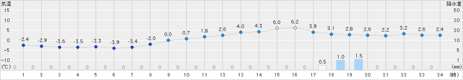 金山(>2022年03月01日)のアメダスグラフ
