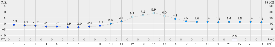 只見(>2022年03月01日)のアメダスグラフ