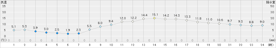 熊谷(>2022年03月01日)のアメダスグラフ