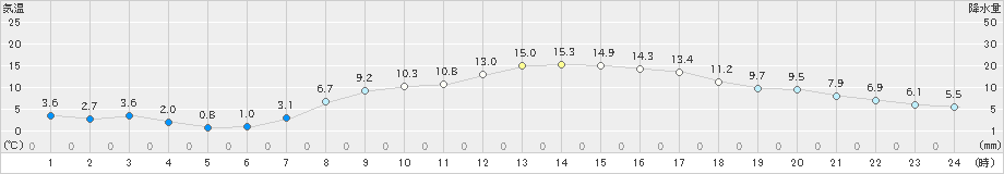 青梅(>2022年03月01日)のアメダスグラフ