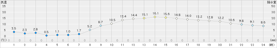 佐倉(>2022年03月01日)のアメダスグラフ