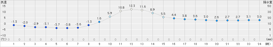 穂高(>2022年03月01日)のアメダスグラフ