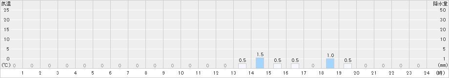 熊(>2022年03月01日)のアメダスグラフ