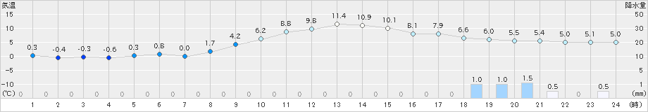 新津(>2022年03月01日)のアメダスグラフ