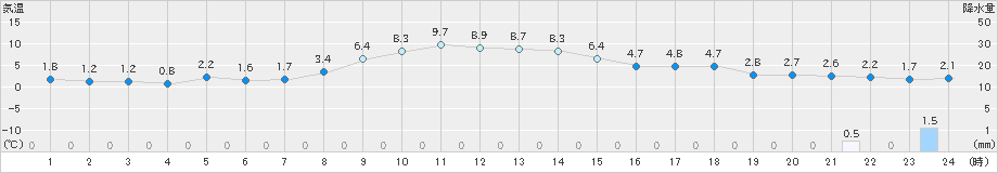 関山(>2022年03月01日)のアメダスグラフ