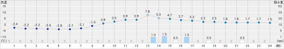 大野(>2022年03月01日)のアメダスグラフ